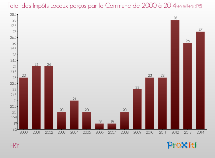 Evolution des Impôts Locaux pour la commune de FRY de 2000 à 2014 Evolution des Impôts Locaux pour FRY de 2000 à 2014