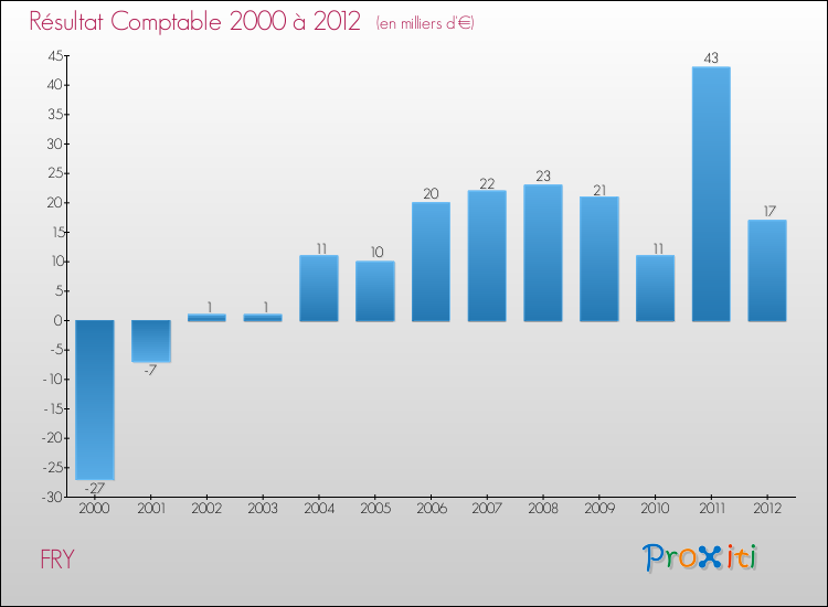 Evolution du résultat comptable pour la commune de FRY de 2000 à 2012 Evolution du résultat comptable pour FRY de 2000 à 2012