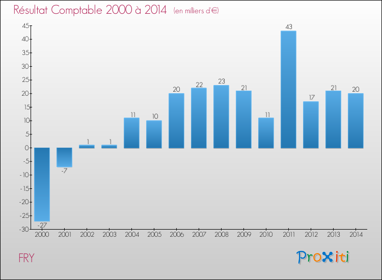Evolution du résultat comptable pour la commune de FRY de 2000 à 2014 Evolution du résultat comptable pour FRY de 2000 à 2014