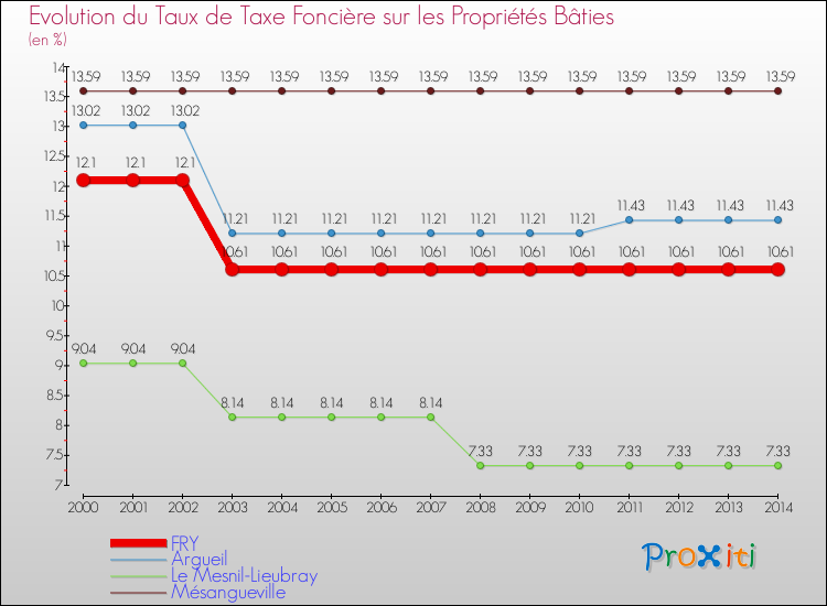 Evolution du taux de la taxe foncière sur le bati pour FRY et les communes proches de 2000 à 2014 Comparaison des taux de taxe foncière sur le bati pour FRY et les communes voisines de 2000 à 2014