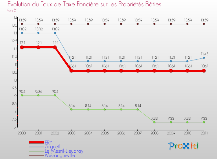 Evolution du taux de la taxe foncière sur le bati pour FRY et les communes proches Comparaison des taux de taxe foncière sur le bati pour FRY et les communes voisines