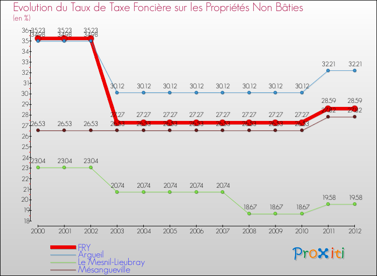 Evolution du taux de la taxe foncière sur les immeubles et terrains non batis pour FRY et les communes proches de 2000 à 2012 Comparaison des taux de la taxe foncière sur les immeubles et terrains non batis pour FRY et les communes voisines de 2000 à 2012