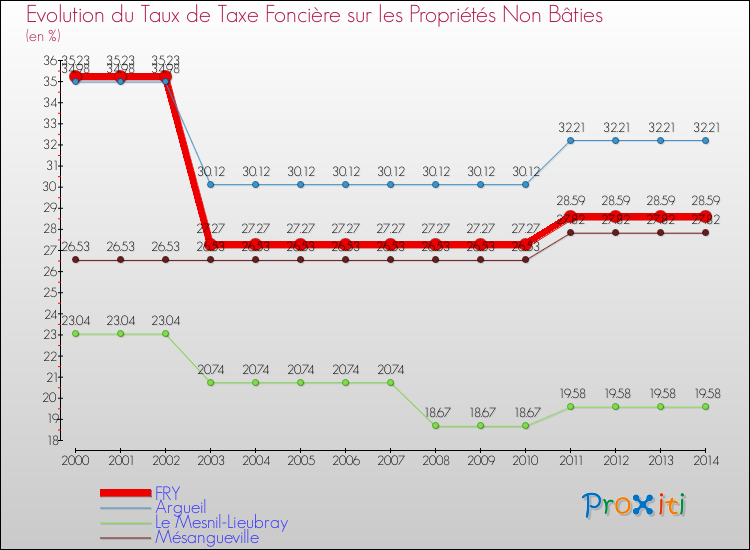 Evolution du taux de la taxe foncière sur les immeubles et terrains non batis pour FRY et les communes proches de 2000 à 2014 Comparaison des taux de la taxe foncière sur les immeubles et terrains non batis pour FRY et les communes voisines de 2000 à 2014
