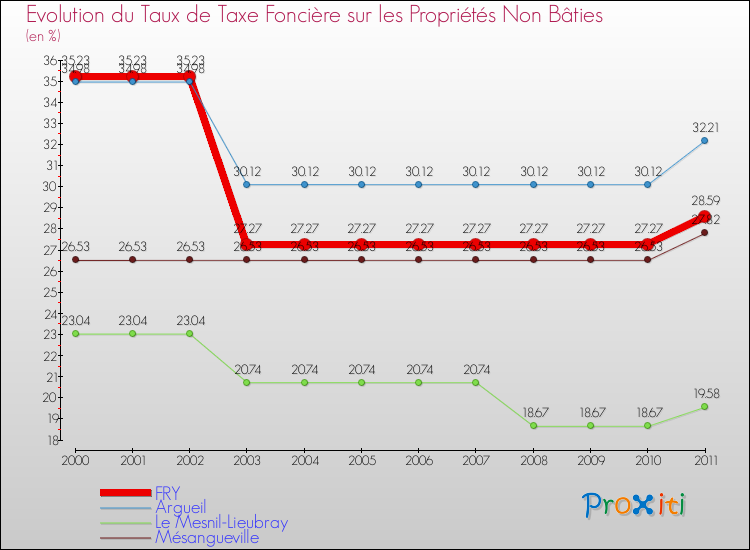 Evolution du taux de la taxe foncière sur les immeubles et terrains non batis pour FRY et les communes proches Comparaison des taux de la taxe foncière sur les immeubles et terrains non batis pour FRY et les communes voisines