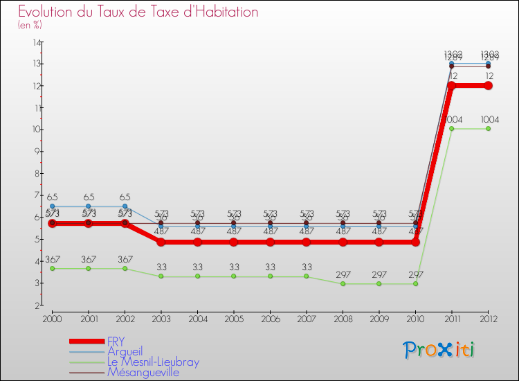 Evolution du taux de la taxe d'habitation pour FRY et les communes proches Comparaison des taux de la taxe d'habitation pour FRY et les communes voisines