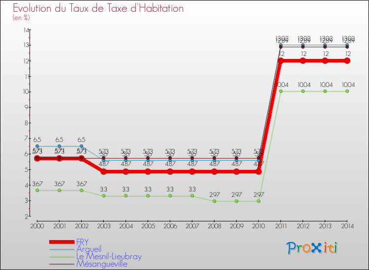 Evolution du taux de la taxe d'habitation pour FRY et les communes proches de 2000 à 2014 Comparaison des taux de la taxe d'habitation pour FRY et les communes voisines de 2000 à 2014