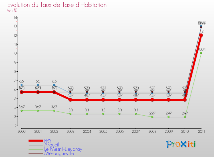 Evolution du taux de la taxe d'habitation pour FRY et les communes proches Comparaison des taux de la taxe d'habitation pour FRY et les communes voisines
