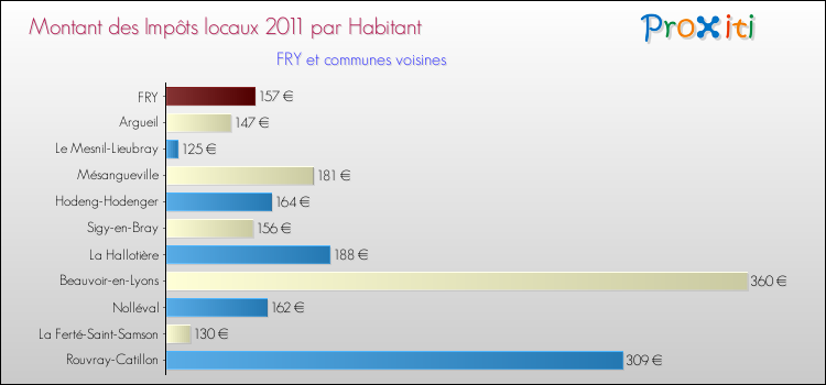 Montant des impôts locaux par Habitant pour FRY et les communes proches Comparaison des impôts locaux par habitant pour FRY et les communes voisines