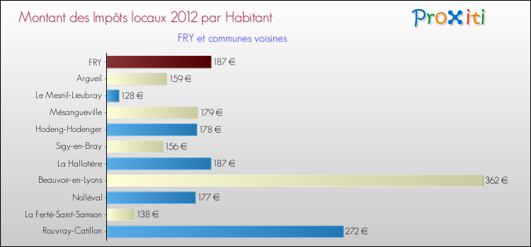 Montant des impôts locaux par Habitant pour FRY et les communes proches Comparaison des impôts locaux par habitant pour FRY et les communes voisines