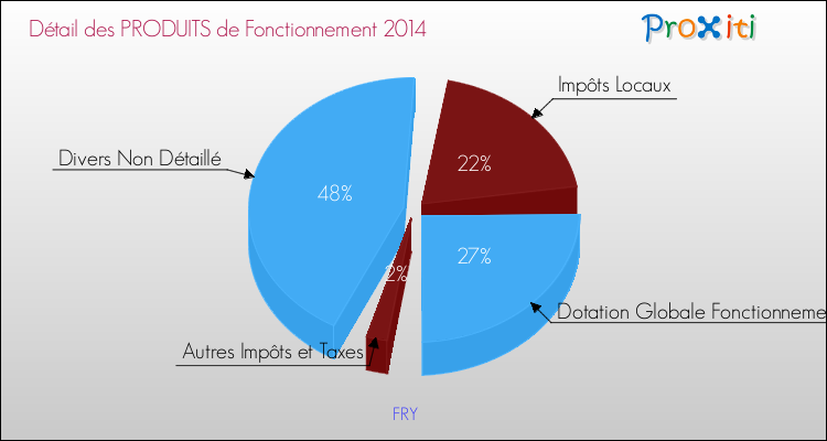 Décomposition du Budget de Fonctionnement 2014 de la commune de FRY Budget de Fonctionnement 2014 pour la commune de FRY