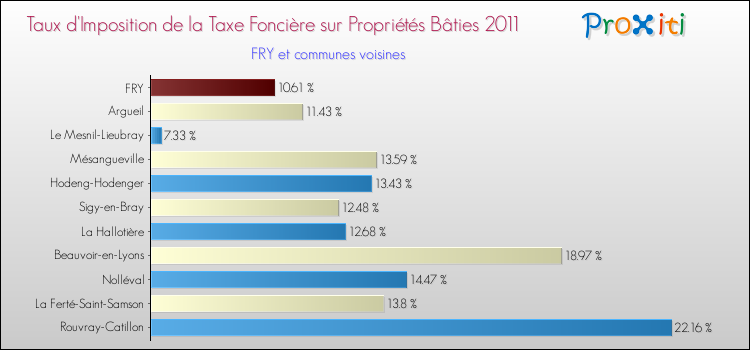 Taux d'imposition de la taxe foncière sur le bati 2011 pour FRY et les communes proches Comparaison des taux d'imposition de la taxe foncière sur le bati 2011 pour FRY et les communes voisines