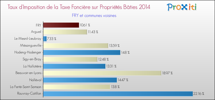 Taux d'imposition de la taxe foncière sur le bati 2014 pour FRY et les communes proches Comparaison des taux d'imposition de la taxe foncière sur le bati 2014 pour FRY et les communes voisines
