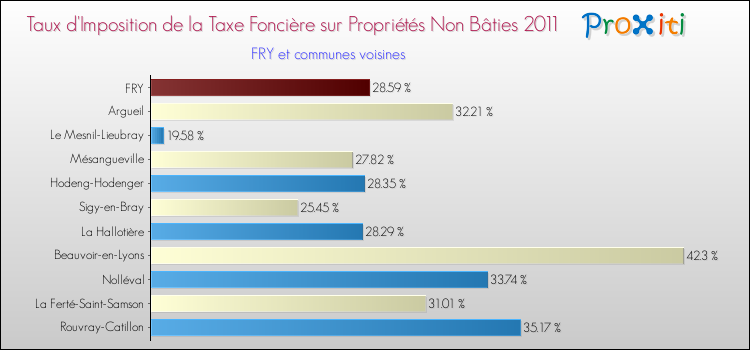 Taux d'imposition de la taxe foncière sur les immeubles et terrains non batis 2011 pour FRY et les communes proches Comparaison des taux d'imposition de la taxe foncière sur les immeubles et terrains non batis 2011 pour FRY et les communes voisines