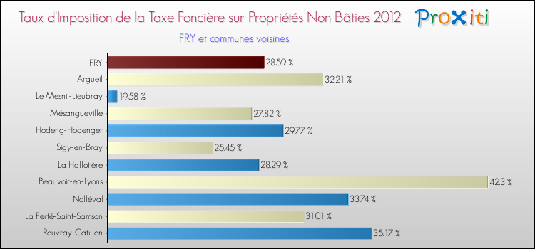 Taux d'imposition de la taxe foncière sur les immeubles et terrains non batis 2012 pour FRY et les communes proches Comparaison des taux d'imposition de la taxe foncière sur les immeubles et terrains non batis 2012 pour FRY et les communes voisines