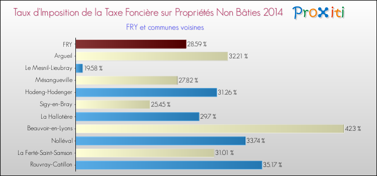 Taux d'imposition de la taxe foncière sur les immeubles et terrains non batis 2014 pour FRY et les communes proches Comparaison des taux d'imposition de la taxe foncière sur les immeubles et terrains non batis 2014 pour FRY et les communes voisines