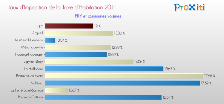 Taux d'imposition de la taxe d'habitation 2011 pour FRY et les communes proches Comparaison des taux d'imposition de la taxe d'habitation 2011 pour FRY et les communes voisines