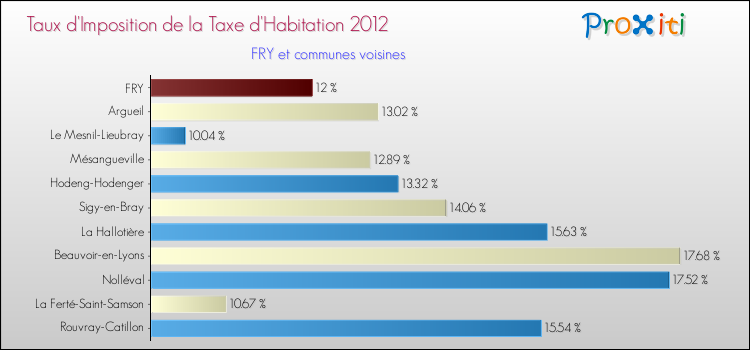 Taux d'imposition de la taxe d'habitation 2012 pour FRY et les communes proches Comparaison des taux d'imposition de la taxe d'habitation 2012 pour FRY et les communes voisines