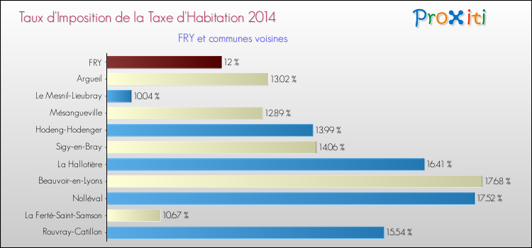 Taux d'imposition de la taxe d'habitation 2014 pour FRY et les communes proches Comparaison des taux d'imposition de la taxe d'habitation 2014 pour FRY et les communes voisines