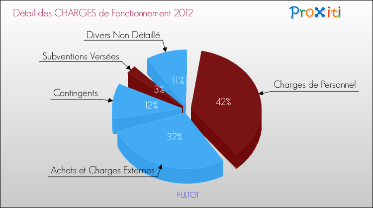 Décomposition des Charges de Fonctionnement 2012 de la commune de FULTOT Charges de Fonctionnement 2012 pour la commune de FULTOT