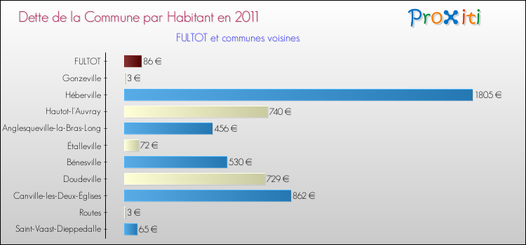 Dette par habitant de la commune en 2011 pour FULTOT et les communes proches Comparaison de la dette par habitant de la commune en 2011 pour FULTOT et les communes voisines