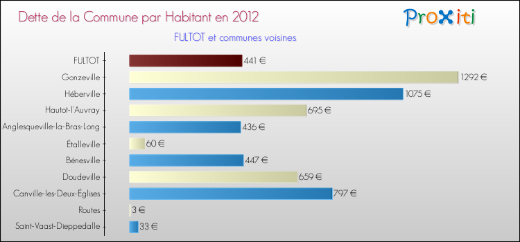Dette par habitant de la commune en 2012 pour FULTOT et les communes proches Comparaison de la dette par habitant de la commune en 2012 pour FULTOT et les communes voisines
