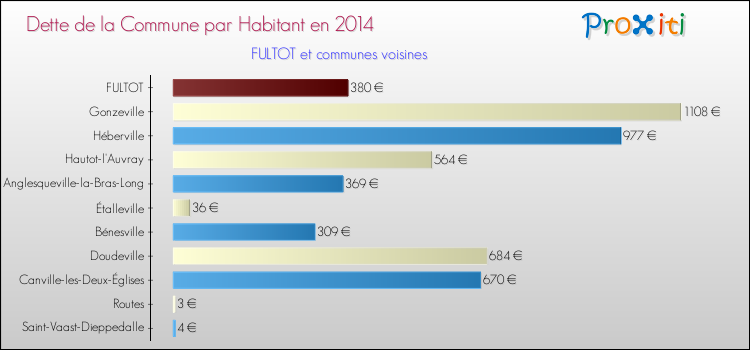 Dette par habitant de la commune en 2014 pour FULTOT et les communes proches Comparaison de la dette par habitant de la commune en 2014 pour FULTOT et les communes voisines