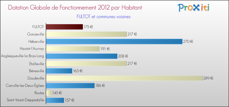 Montant des dotations globales de fonctionnement DGF par Habitant pour FULTOT et les communes proches Comparaison des des dotations globales de fonctionnement DGF par habitant pour FULTOT et les communes voisines