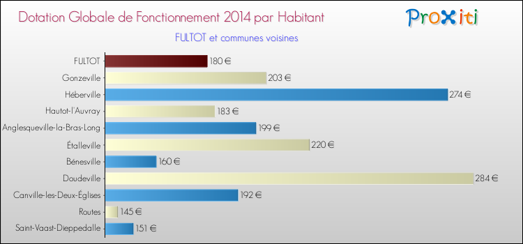 Montant des dotations globales de fonctionnement DGF par Habitant pour FULTOT et les communes proches en 2014. Comparaison des des dotations globales de fonctionnement DGF par habitant pour FULTOT et les communes voisines en 2014.