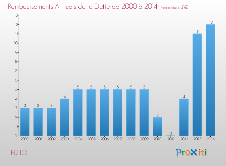 Evolution de l'annuité de la dette pour la commune de FULTOT de 2000 à 2014 Annuités de la dette pour FULTOT de 2000 à 2014