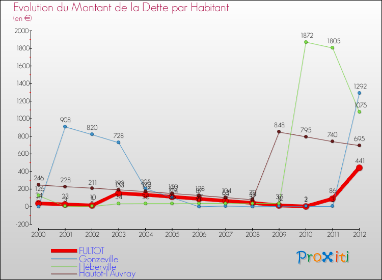 Evolution de la dette par habitant pour la commune de FULTOT et les communes proches de 2000 à 2012 Comparaison de la dette par habitant pour FULTOT et les communes voisines de 2000 à 2012