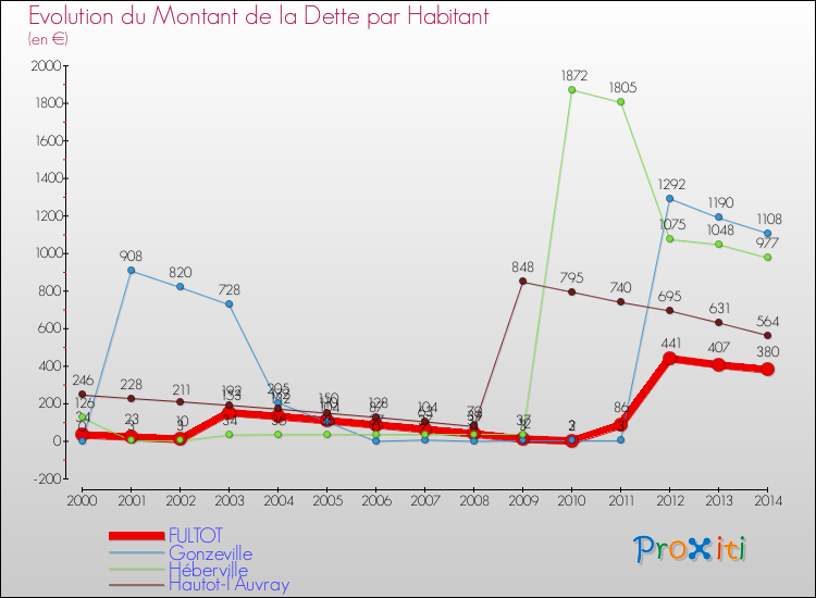 Evolution de la dette par habitant pour la commune de FULTOT et les communes proches de 2000 à 2014 Comparaison de la dette par habitant pour FULTOT et les communes voisines de 2000 à 2014