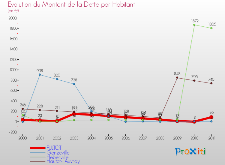 Evolution de la dette par habitant pour la commune de FULTOT et les communes proches Comparaison de la dette par habitant pour FULTOT et les communes voisines