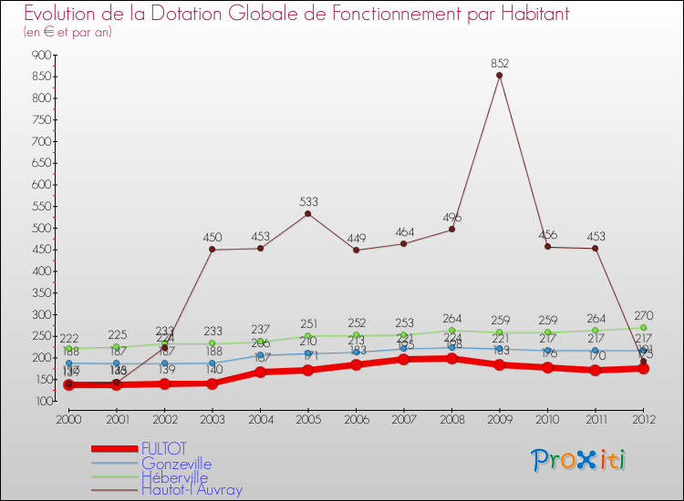 Evolution et montant de la dotation globale de fonctionnement par Habitant pour FULTOT et les communes proches Comparaison des dotations globales de fonctionnement par habitant pour FULTOT et les communes voisines