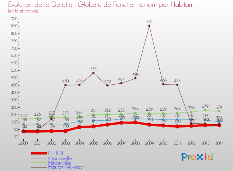 Evolution et montant de la dotation globale de fonctionnement par Habitant pour FULTOT et les communes proches de 2000 à 2014. Comparaison des dotations globales de fonctionnement par habitant pour FULTOT et les communes voisines de 2000 à 2014.