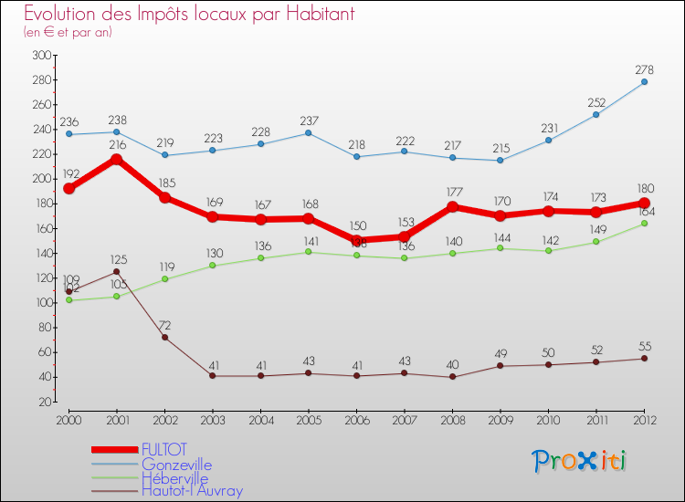 Evolution et montant des impôts locaux par Habitant pour FULTOT et les communes proches Comparaison des impôts locaux par habitant pour FULTOT et les communes voisines