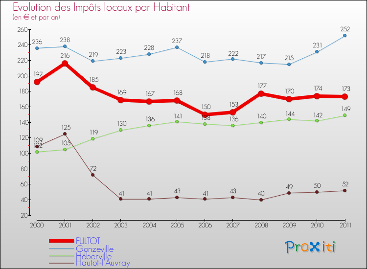 Evolution et montant des impôts locaux par Habitant pour FULTOT et les communes proches Comparaison des impôts locaux par habitant pour FULTOT et les communes voisines
