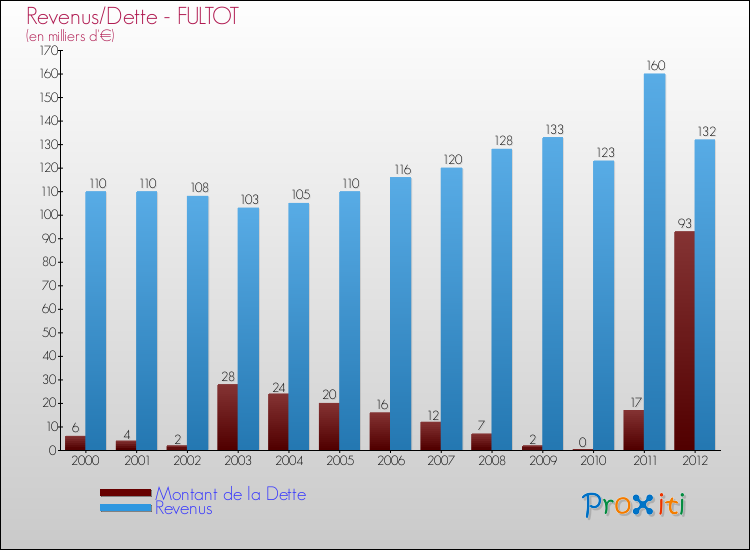 Evolution comparée de la dette et des revenus pour la commune de FULTOT de 2000 à 2012 Comparaison de la dette et des revenus pour FULTOT de 2000 à 2012