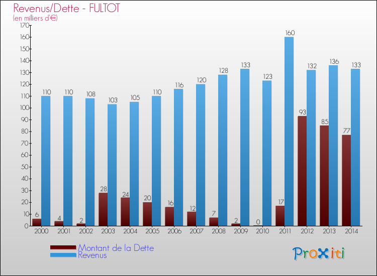 Evolution comparée de la dette et des revenus pour la commune de FULTOT de 2000 à 2014 Comparaison de la dette et des revenus pour FULTOT de 2000 à 2014