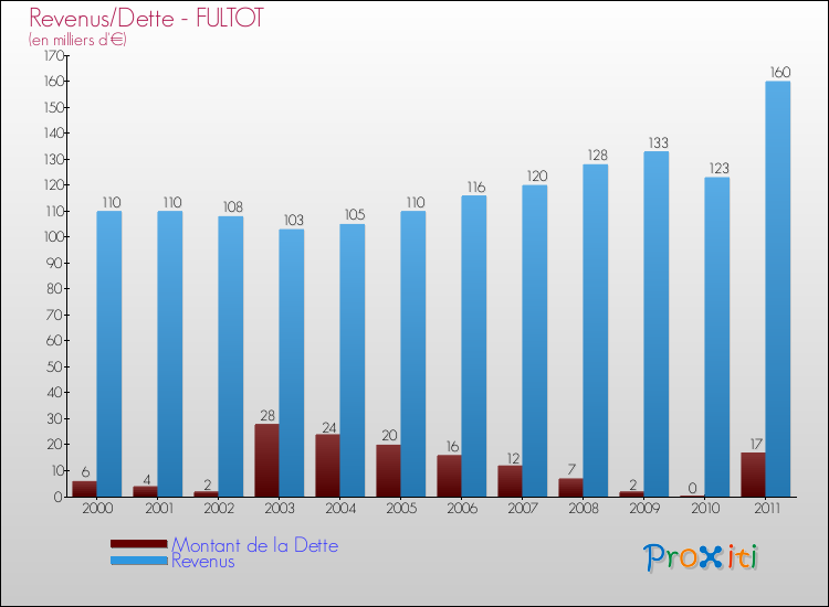 Evolution comparée de la dette et des revenus pour la commune de FULTOT de 2000 à 2011 Comparaison de la dette et des revenus pour FULTOT de 2000 à 2011