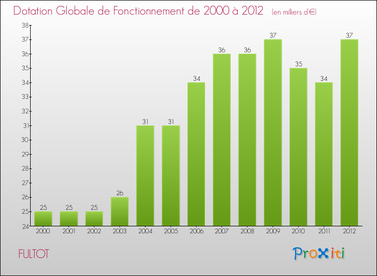 Evolution du montant de la Dotation Globale de Fonctionnement pour la commune de FULTOT de 2000 à 2012 Evolution du montant de la Dotation Globale de Fonctionnement pour FULTOT de 2000 à 2012