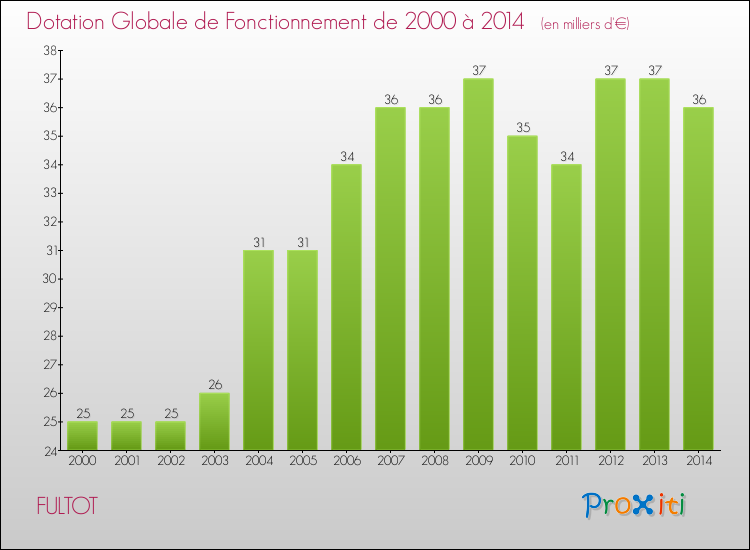 Evolution du montant de la Dotation Globale de Fonctionnement pour la commune de FULTOT de 2000 à 2014 Evolution du montant de la Dotation Globale de Fonctionnement pour FULTOT de 2000 à 2014