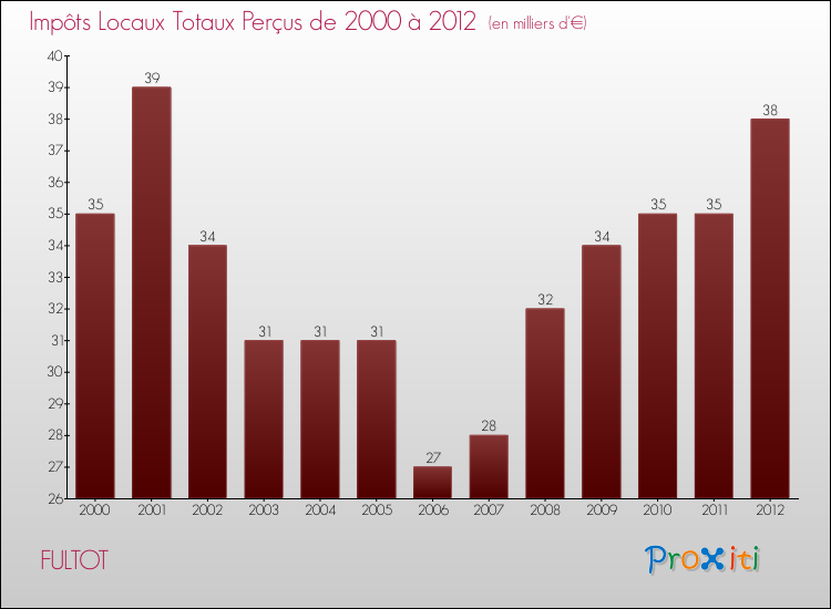 Evolution des Impôts Locaux pour la commune de FULTOT de 2000 à 2012 Evolution des Impôts Locaux pour FULTOT de 2000 à 2012