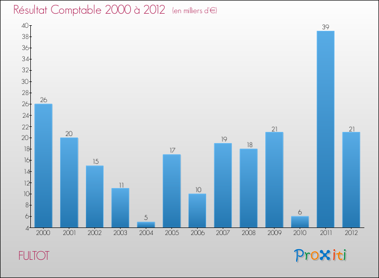 Evolution du résultat comptable pour la commune de FULTOT de 2000 à 2012 Evolution du résultat comptable pour FULTOT de 2000 à 2012