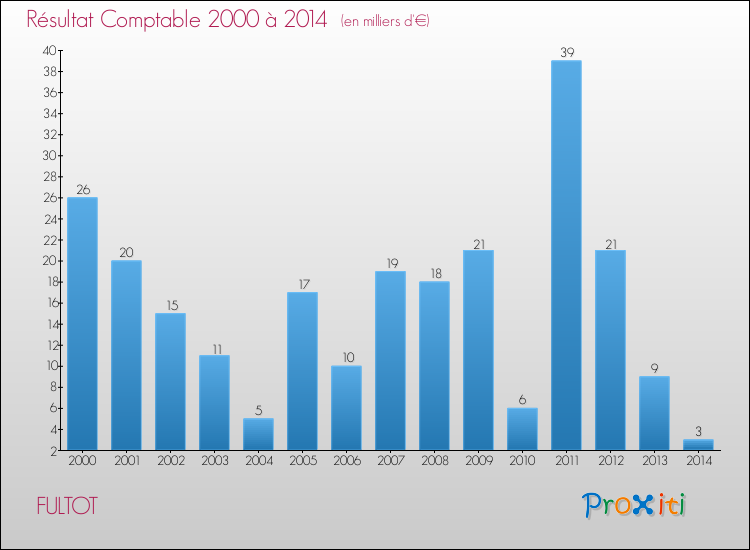Evolution du résultat comptable pour la commune de FULTOT de 2000 à 2014 Evolution du résultat comptable pour FULTOT de 2000 à 2014