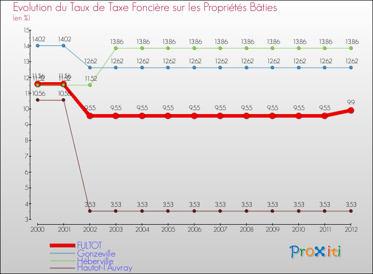 Evolution du taux de la taxe foncière sur le bati pour FULTOT et les communes proches de 2000 à 2012 Comparaison des taux de taxe foncière sur le bati pour FULTOT et les communes voisines de 2000 à 2012