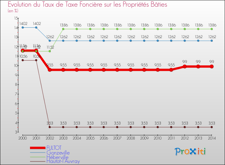 Evolution du taux de la taxe foncière sur le bati pour FULTOT et les communes proches de 2000 à 2014 Comparaison des taux de taxe foncière sur le bati pour FULTOT et les communes voisines de 2000 à 2014