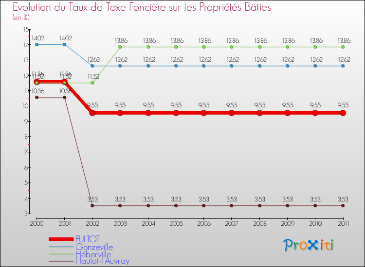 Evolution du taux de la taxe foncière sur le bati pour FULTOT et les communes proches Comparaison des taux de taxe foncière sur le bati pour FULTOT et les communes voisines