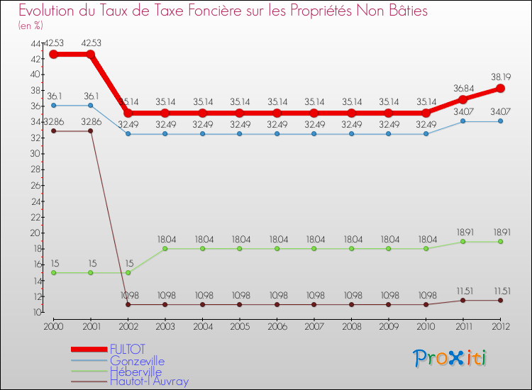 Evolution du taux de la taxe foncière sur les immeubles et terrains non batis pour FULTOT et les communes proches de 2000 à 2012 Comparaison des taux de la taxe foncière sur les immeubles et terrains non batis pour FULTOT et les communes voisines de 2000 à 2012