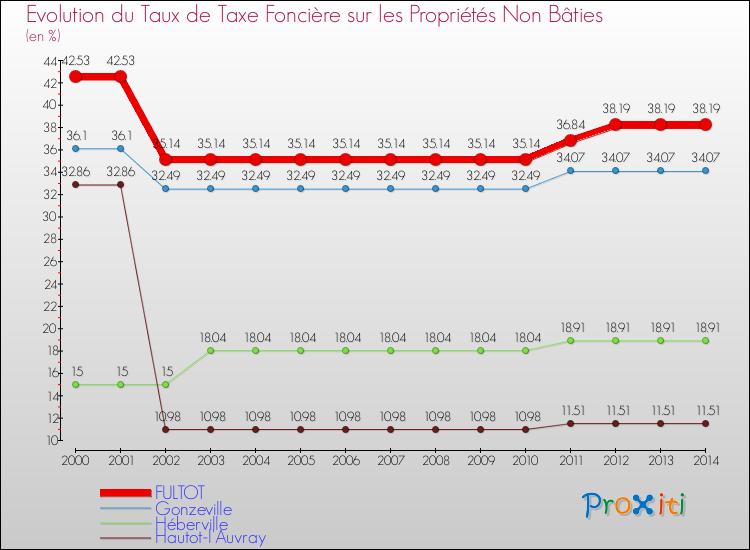 Evolution du taux de la taxe foncière sur les immeubles et terrains non batis pour FULTOT et les communes proches de 2000 à 2014 Comparaison des taux de la taxe foncière sur les immeubles et terrains non batis pour FULTOT et les communes voisines de 2000 à 2014
