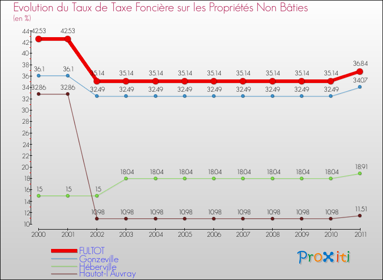 Evolution du taux de la taxe foncière sur les immeubles et terrains non batis pour FULTOT et les communes proches Comparaison des taux de la taxe foncière sur les immeubles et terrains non batis pour FULTOT et les communes voisines